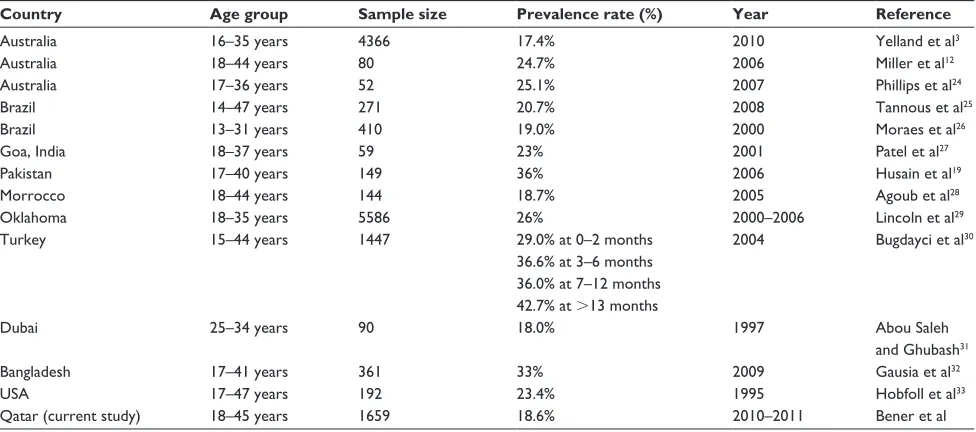 Table 5 Prevalence rate for postpartum depression according to ethnicity: global comparison