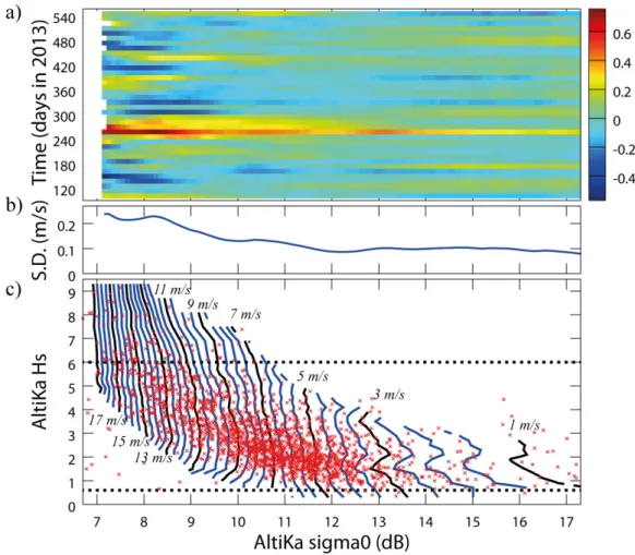 Figure 5. Variations in wind speed algorithm.  a) Evaluated separately for each 12-day period, with plot  showing anomalies (in m/s) relative to 15-month mean
