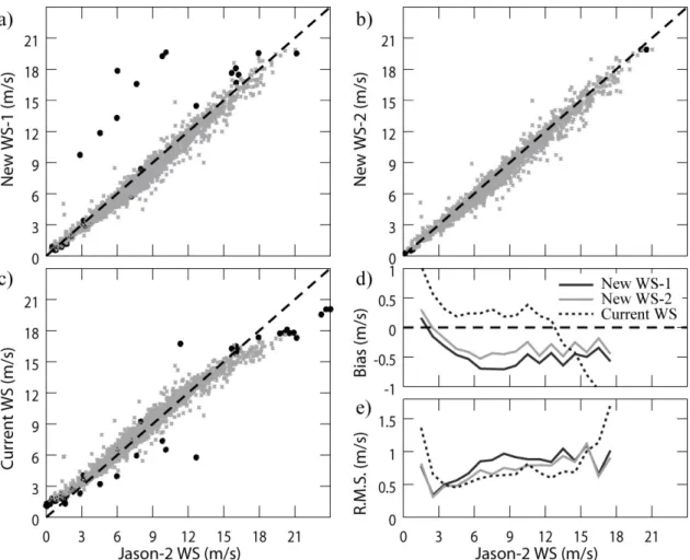 Figure 6. Comparison of 3 AltiKa-based wind speed algorithms against Jason-2 at crossovers