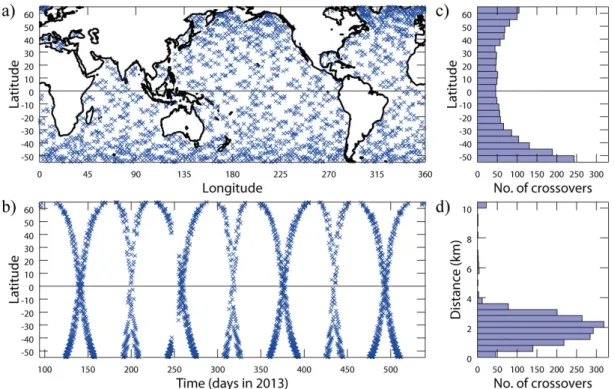 Figure 1. Crossovers between AltiKa and Jason-2 altimeters.  a) Locations.  b) Latitude as a function of  time