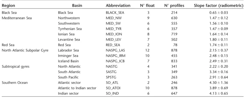 Fig. 3. Stations sampled by 98 Biogeochemical-Argo floats between October 2012 and January 2016 (Table 2).