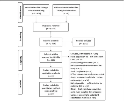 Fig. 1 Flow diagram of the systematic selection of articles for the meta-analysis (based on PRISMA reporting)