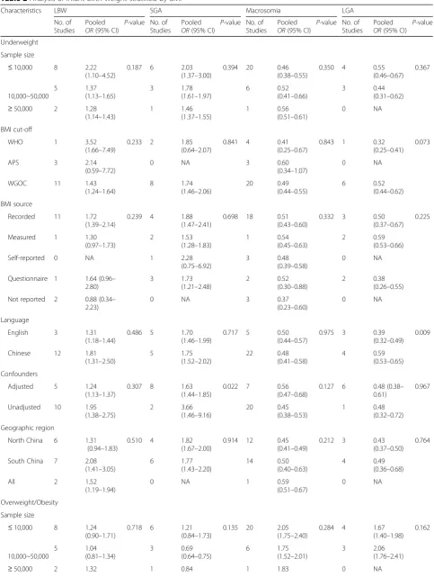 Table 2 Analysis of infant birth weight stratified by BMI