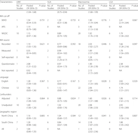 Table 2 Analysis of infant birth weight stratified by BMI (Continued)