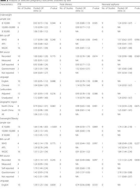 Table 3 Analysis of selected pregnancy outcomes stratified by BMI