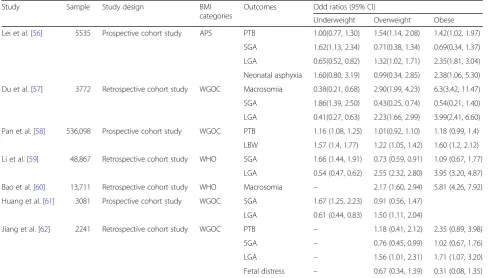 Table 3 Analysis of selected pregnancy outcomes stratified by BMI (Continued)