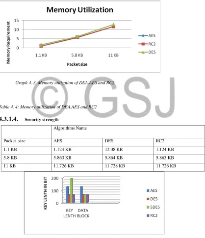 Table 4. 4: Memory utilization of DEA.AES and RC2 