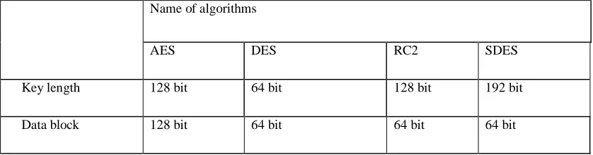 Table 4. 5: Key length and Data block used by AES, DES, RC2 AND SDES 