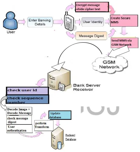 Figure 3. 1 : Sender side Components of Proposed MMS Mobile Banking System 