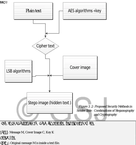 Figure 3. 2: Proposed Security Methods in 