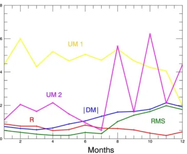 Figure 7. Comparison of different metrics for the Irish Sea region over 2011: (red) correlation coefﬁcient, (blue) root mean square error, (green) absolute value taken from the average error, (yellow) the UM 1 metric comparing the overall size of  ﬂuc-tuat