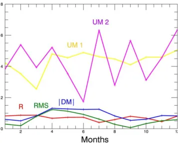 Figure 8. Comparison of different metrics for the English Channel region over 2011: (red) correlation coefﬁcient, (blue) root mean square error, (green) absolute value taken from the average error, (yellow) the UM 1 metric comparing the overall size of ﬂuc