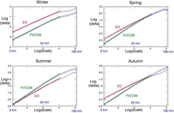 Figure 2. The Log-Log plot of the ﬂuctuations Dq (q 5 1) as a function of scale. The ﬁgure shows seasonally averaged (Winter is January–