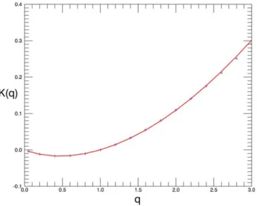 Figure 6. The plot shows an example of the moment scaling function K(q) (for the EO data from English Channel from the October 2011)