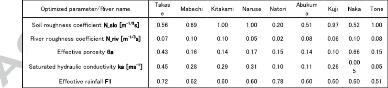 Table 2 Optimized parameter values for each of nine targeted rivers for Typhoon Roke case