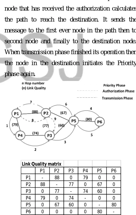 Fig 5.2 A hypothetical situation described by the network graph and the corresponding 