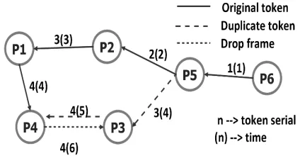 Fig 5.3. Token duplication resolution 