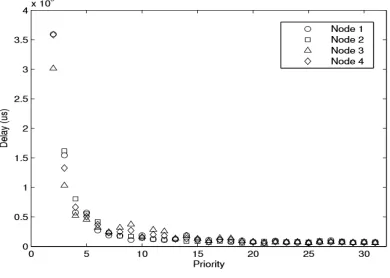Fig 5.4. Priority behavior of the protocol 