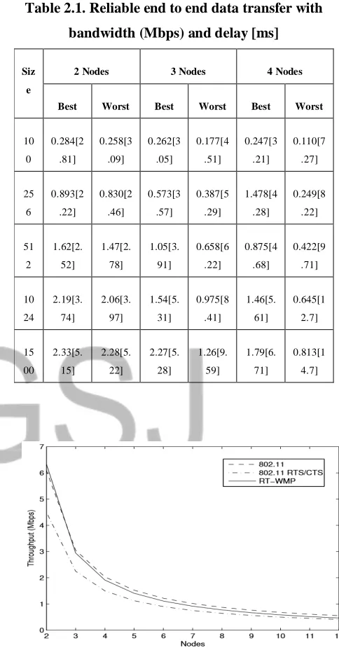 Table 2.1. Reliable end to end data transfer with 