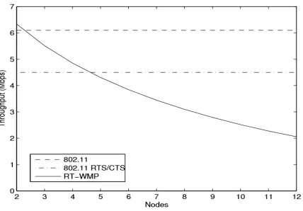 Fig 5.7. Comparison of RDT and 802.11 for the 