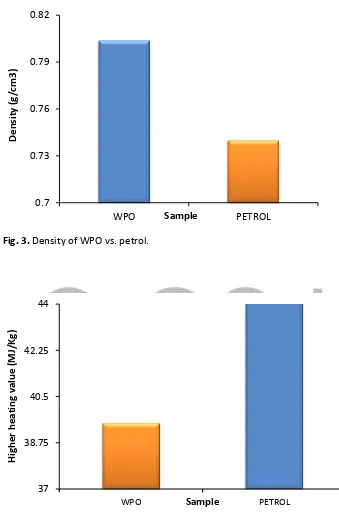 Fig. 3. Density of WPO vs. petrol.  