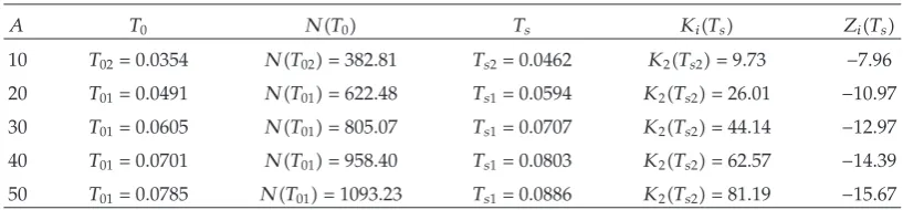 Table 1: Optimal solution for diﬀerent ordering costs.