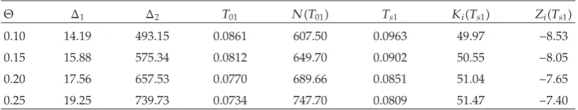 Table 2: Optimal solution for extended credit period.