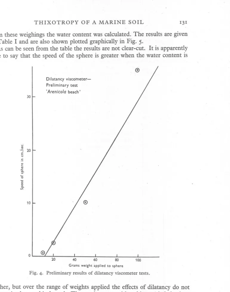 Fig. 4. Preliminary results of dilatancy viscometer tests.
