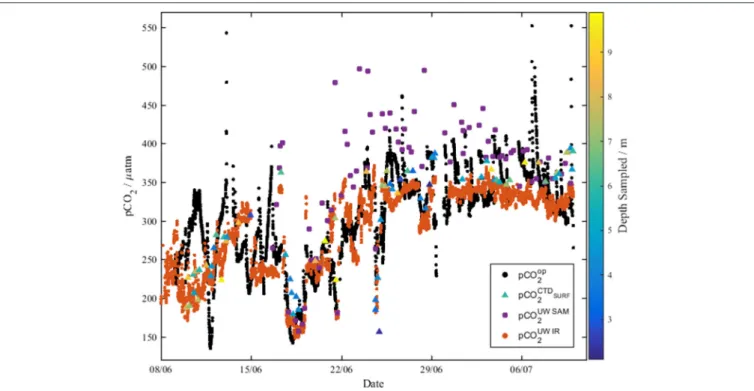 FIGURE 8 | The underway optode pCO 2 (black dots, pCO 2 op ) compared to pCO 2 measured with the infrared PML analyzer (orange dots, pCO 2 UWIR ), and pCO 2 - calc TA calculated from both underway discrete DIC and TA measurements (purple dots, pCO 2 UWSAM 