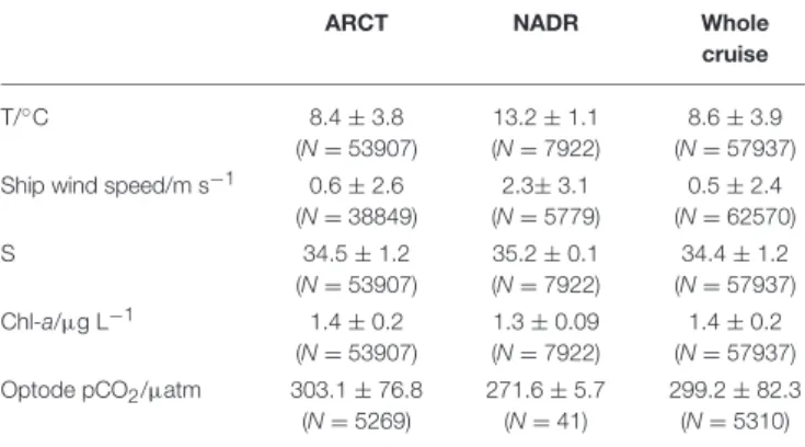 TABLE 3 | Means ± standard deviations of underway measured variables for each biogeographical region (as defined in section Fieldwork Observations).