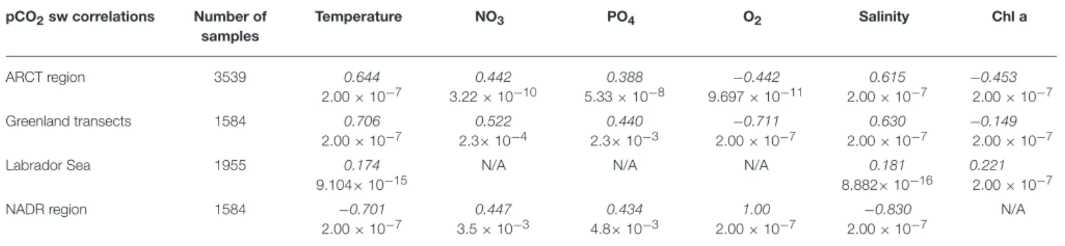 TABLE 4 | Significant spearman correlation coefficients between pCO 2 and the variable listed in the top of the table.