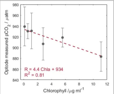 FIGURE 5 | Chlorophyll concentration vs. optode pCO 2 output. The error bars represent the standard deviation in the optode R across three repeat measurements