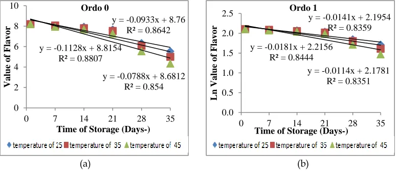 Figure 1. Graphic of Relationship of Appearance Score Degradation to Time  