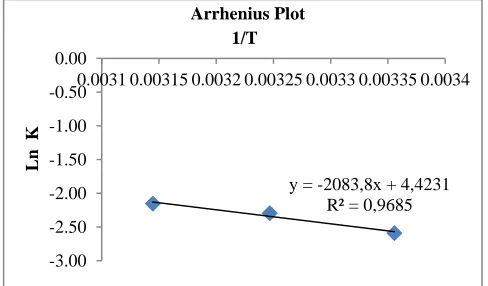 Figure 4. Graphic of Flavor Arrhenius Plot 
