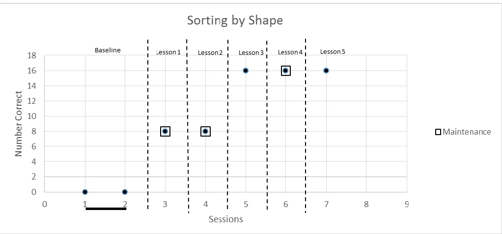 Fig 1:  Number of shapes sorted by lesson during baseline and Modified DI flashcard + MLT (closed circles) and Maintenance (open squares) 