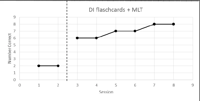 Fig 2: number of correct shapes identified by our participant during baseline and Modified DI flashcard + MLT