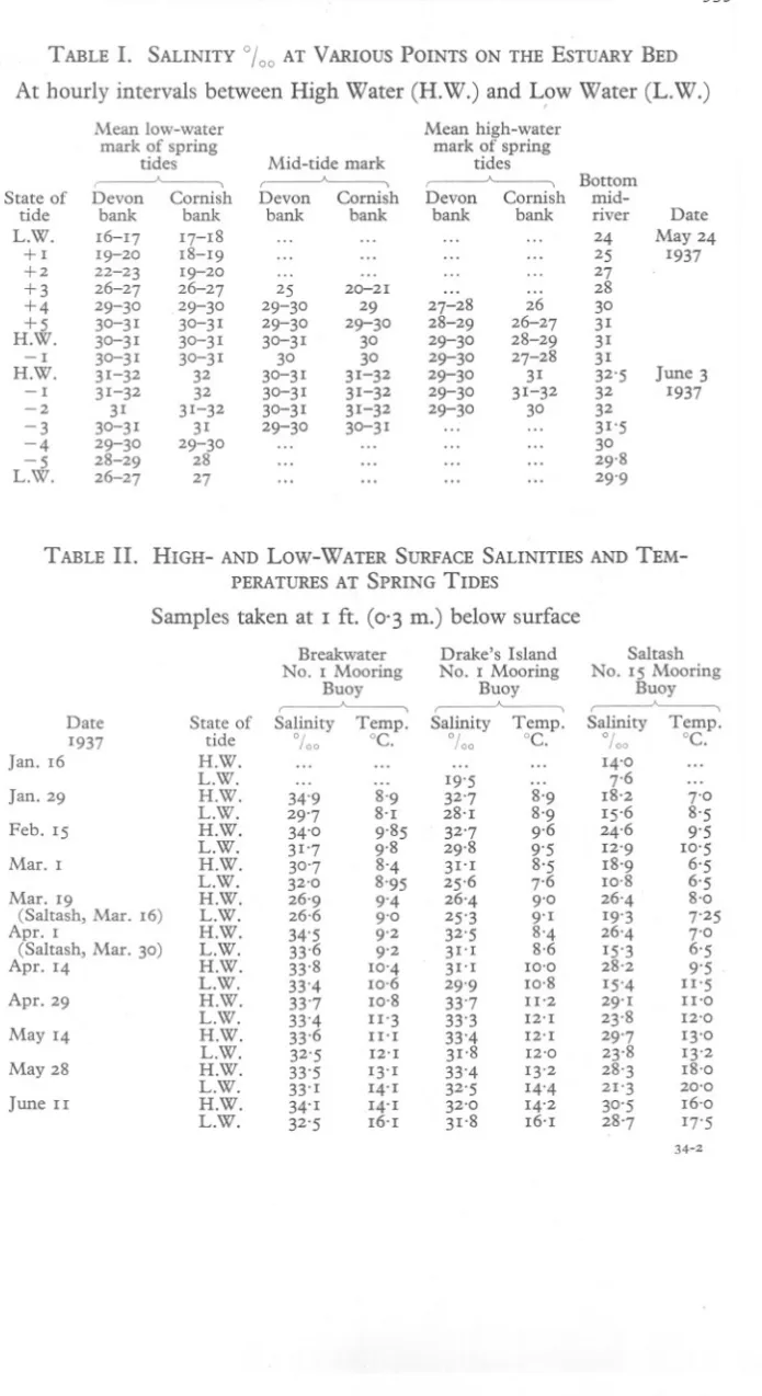 TABLE I. SALINITY 0/00 AT VARIOUS POINTS ON THE ESTUARY BED