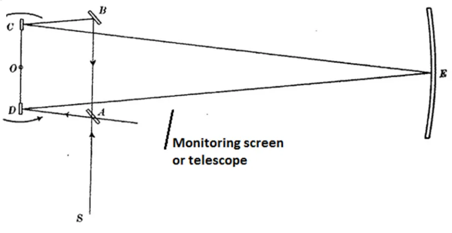 Figure 2 is a slightly modified diagram of the experiment apparatus compared to that presented in reference 1