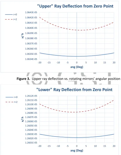 Figure 3.  Upper ray deflection vs. rotating mirrors’ angular position 