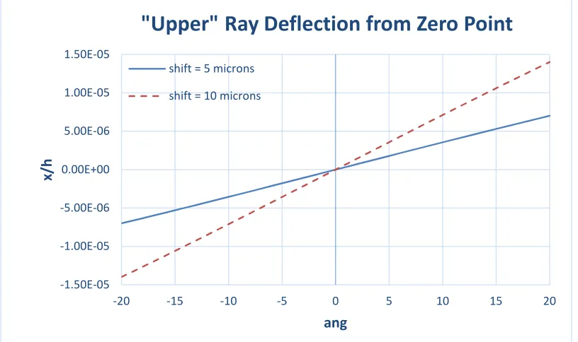 Figure 7.  Plane error: upper ray deflection vs. stationary mirrors’ angular position 