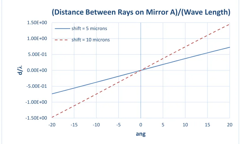 Figure 9.  Plane error: distance between rays vs. stationary mirrors’ angular position 