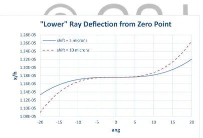 Figure 13.  Joint error: upper ray deflection vs. rotating mirrors’ angular position 