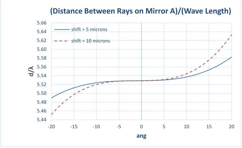 Figure 15.  Joint error: distance between rays vs. rotating mirrors’ angular position 