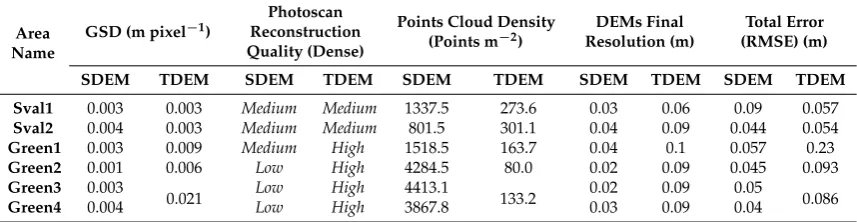 Table 3. Summary of the Photoscan reconstruction quality and details of analysis for all survey areas.Shown is the ground sample distance (GSD) for the acquired imagery and the ﬁnal resolution of theDigital Elevation Models (DEMs)
