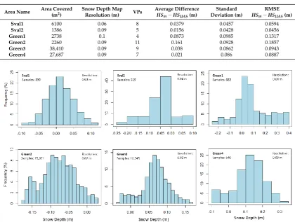 Table 4. Summary of the results corresponding to the estimated snow depth maps for all the differentsurveyed areas