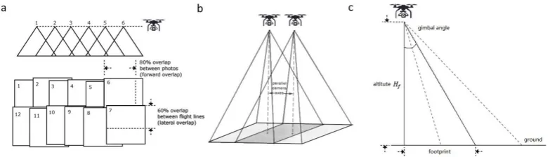 Figure A1. ((Figure A1.a,b) Typical considerations for image acquisition when performing an UAS-SfM survey; (c) UAS flight parameters required to calculate the ground footprint covered by the camera’s Field of View (FOV), following Equation (A1)