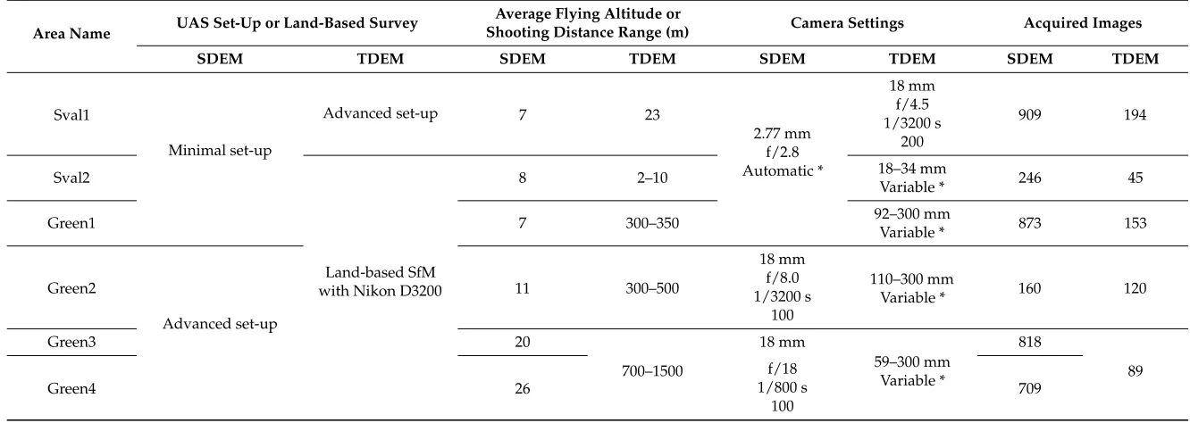 Table 2. Summary of the equipment used for each mapped area and the relevant mapping parameters