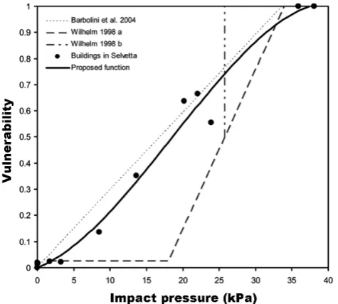 Fig. 12. Figure 12    Comparison of the proposed vulnerability functions pro-posed by Barbollini et al