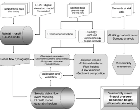 Fig. 5.  Flowchart of the methodology applied in the Selvetta caseFigure 5 study area.