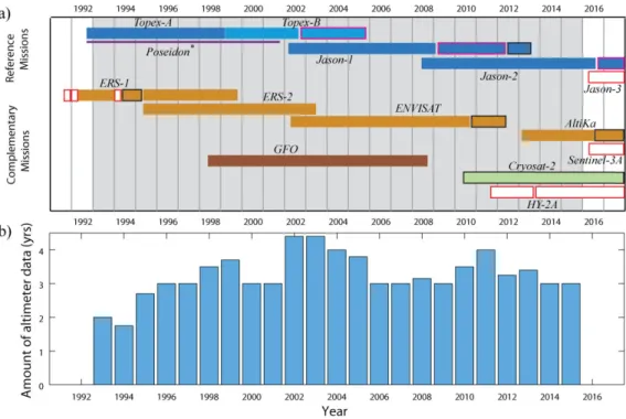 Figure 1: (a) Gantt chart of the available altimetry missions.  * The spacecraft TOPEX/Poseidon had 2 separate altimeters, with  the experimental Poseidon instrument on for ~10% of the time, during which TOPEX did not operate